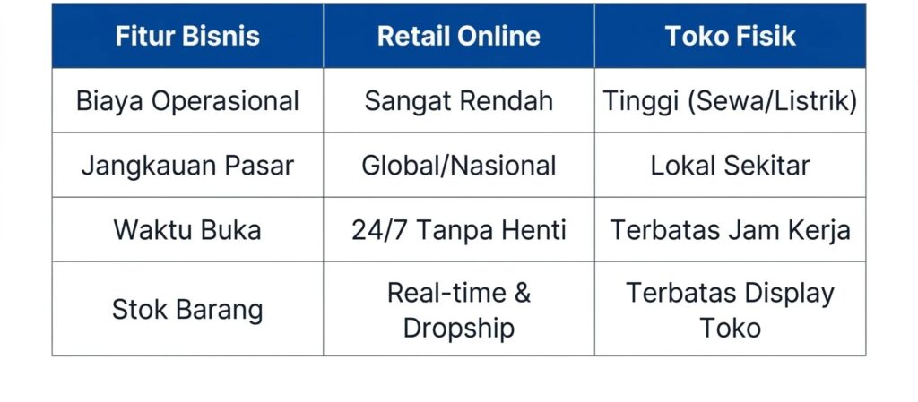 Keuntungan Bisnis Retail Eceran Online vs Toko Fisik