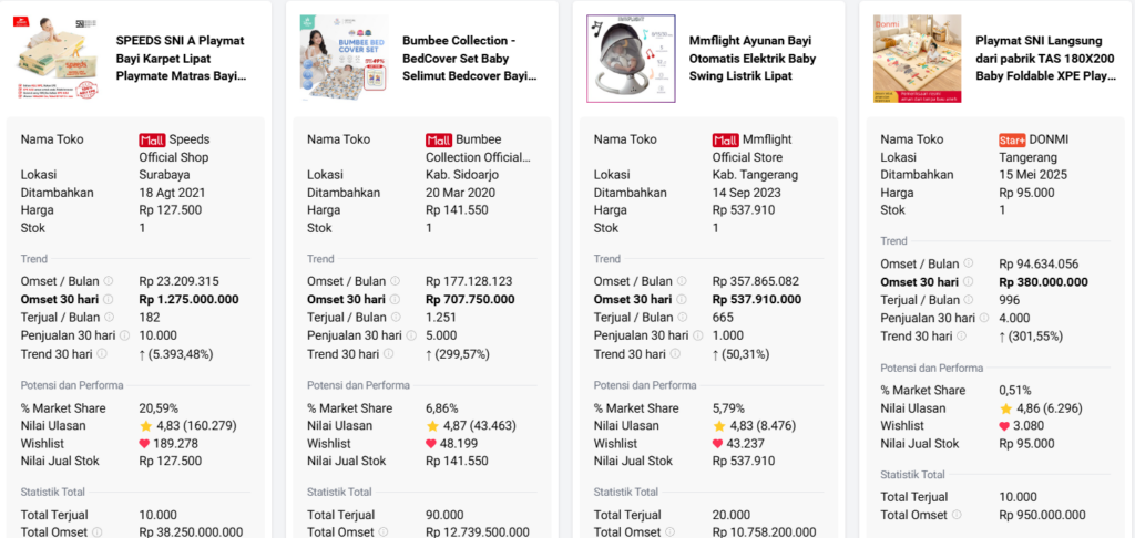 Analisis Omzet Toko Shopee